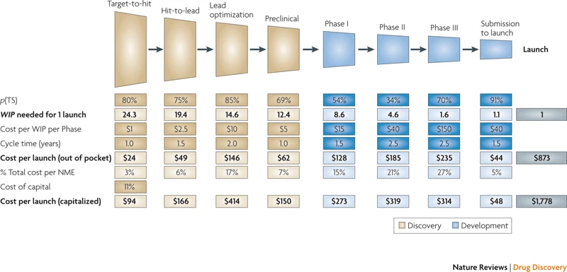 Figure 2 from https://www.nature.com/articles/nrd3078 alt_text